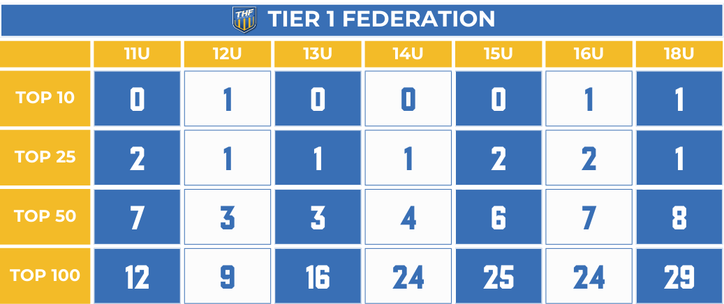 League National Ranking Comparsions - Tier 1 Hockey